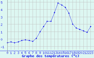 Courbe de tempratures pour Elsenborn (Be)