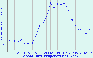 Courbe de tempratures pour Grchen