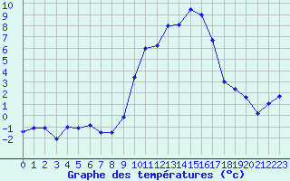 Courbe de tempratures pour Chteau-Chinon (58)