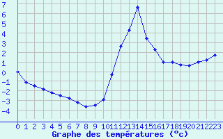 Courbe de tempratures pour Brianon (05)