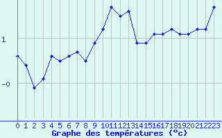 Courbe de tempratures pour Cap de la Hve (76)