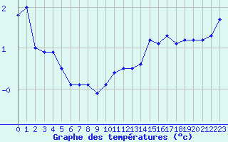 Courbe de tempratures pour Grimsey