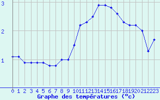 Courbe de tempratures pour Lignerolles (03)