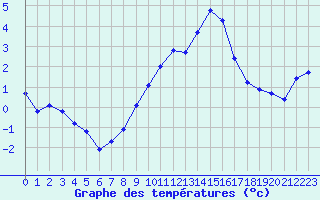 Courbe de tempratures pour Beauvais (60)