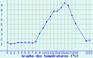 Courbe de tempratures pour Besson - Chassignolles (03)