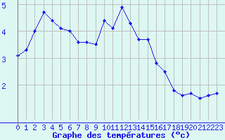 Courbe de tempratures pour Boulogne (62)