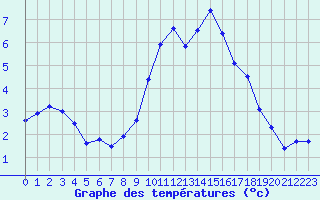 Courbe de tempratures pour Villarzel (Sw)