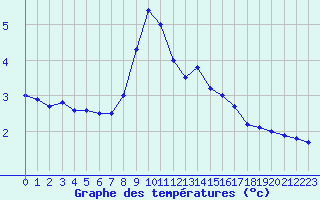 Courbe de tempratures pour Nuerburg-Barweiler