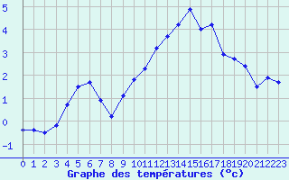 Courbe de tempratures pour Ernage (Be)