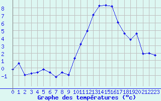 Courbe de tempratures pour Landser (68)