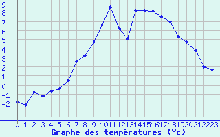 Courbe de tempratures pour Fluberg Roen