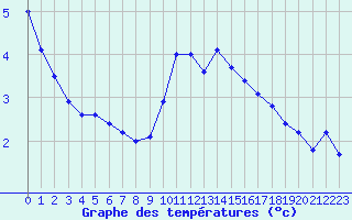 Courbe de tempratures pour Millau (12)