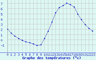 Courbe de tempratures pour Gurande (44)