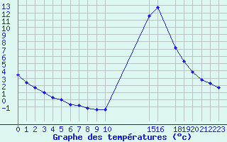 Courbe de tempratures pour Potes / Torre del Infantado (Esp)