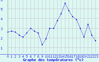 Courbe de tempratures pour La Fretaz (Sw)