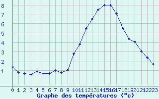 Courbe de tempratures pour Rochefort Saint-Agnant (17)