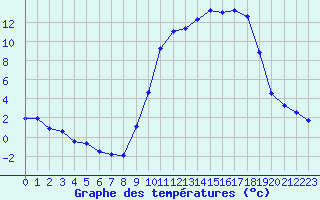 Courbe de tempratures pour Auch (32)