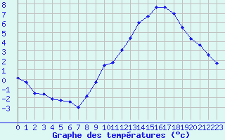 Courbe de tempratures pour Creil (60)