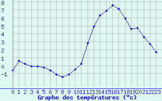 Courbe de tempratures pour Belfort (90)