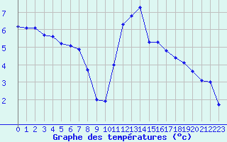 Courbe de tempratures pour Marquise (62)