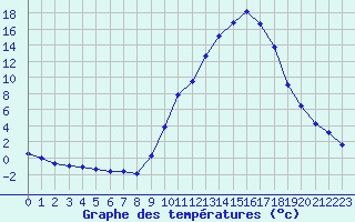 Courbe de tempratures pour Sain-Bel (69)