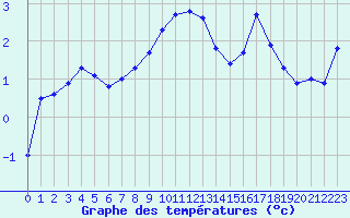 Courbe de tempratures pour Nmes - Courbessac (30)