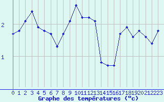 Courbe de tempratures pour Eygliers (05)