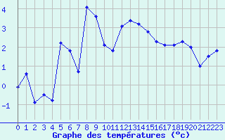 Courbe de tempratures pour Piotta