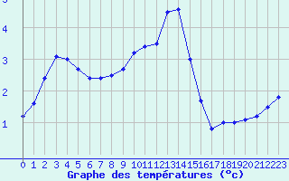 Courbe de tempratures pour Elsenborn (Be)