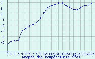 Courbe de tempratures pour Leba