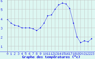 Courbe de tempratures pour Koksijde (Be)