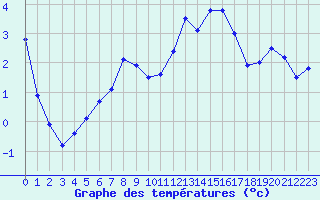 Courbe de tempratures pour Naluns / Schlivera