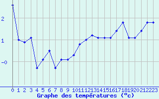 Courbe de tempratures pour Moleson (Sw)