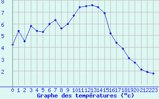 Courbe de tempratures pour Veiholmen