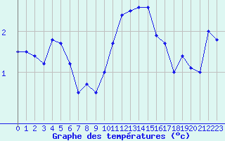 Courbe de tempratures pour Melle (Be)