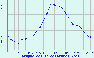 Courbe de tempratures pour Sion (Sw)