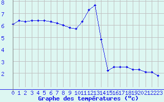 Courbe de tempratures pour Mende - Chabrits (48)