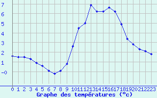 Courbe de tempratures pour Pinsot (38)