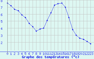 Courbe de tempratures pour Cap Cpet (83)