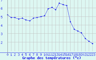 Courbe de tempratures pour Dieppe (76)