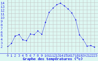 Courbe de tempratures pour Anglars St-Flix(12)