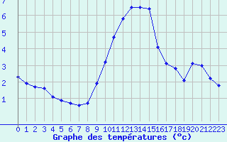 Courbe de tempratures pour Elzach-Fisnacht