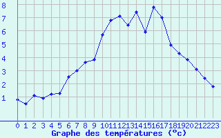 Courbe de tempratures pour La Comella (And)
