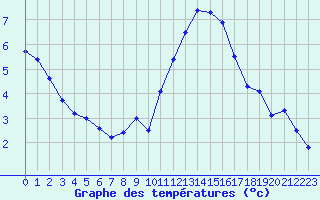 Courbe de tempratures pour Landivisiau (29)