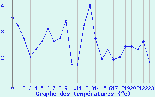 Courbe de tempratures pour Olands Sodra Udde