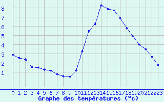 Courbe de tempratures pour Gurande (44)