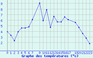 Courbe de tempratures pour Retie (Be)