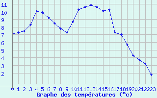 Courbe de tempratures pour Valognes (50)