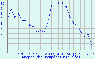 Courbe de tempratures pour Aubenas - Lanas (07)