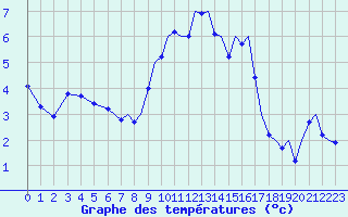Courbe de tempratures pour Culdrose